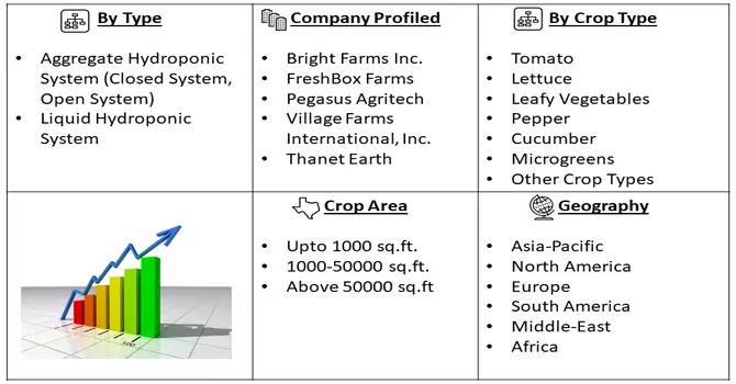 Hydroponics Market Segmentation