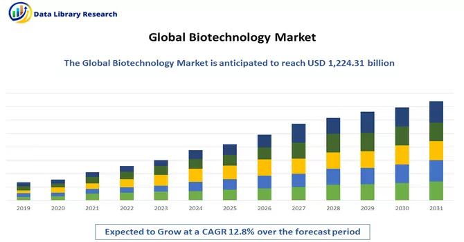 Biotechnology Market