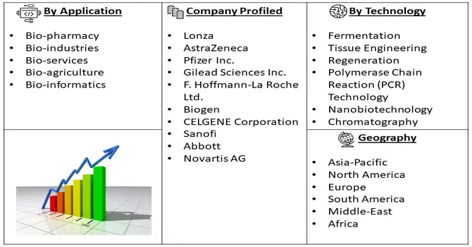 Biotechnology Market Segmentation