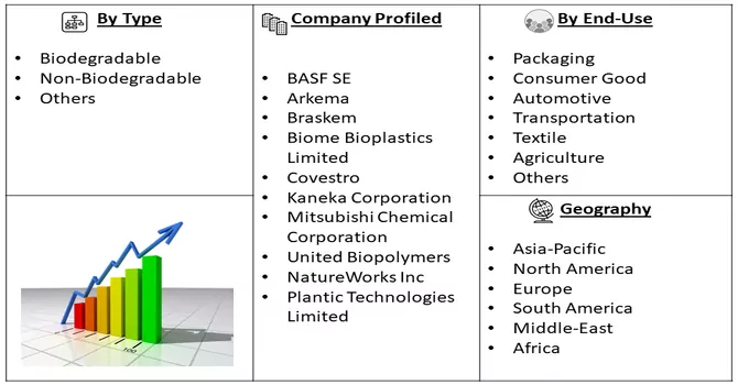 Bioplastics & Biopolymers Market segmentation