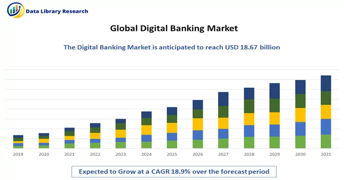 Digital Banking Market