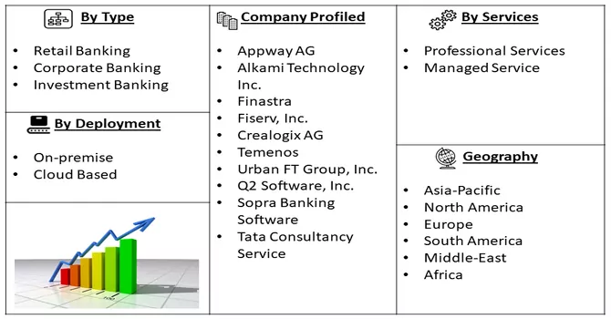 Digital Banking Market Segmentation