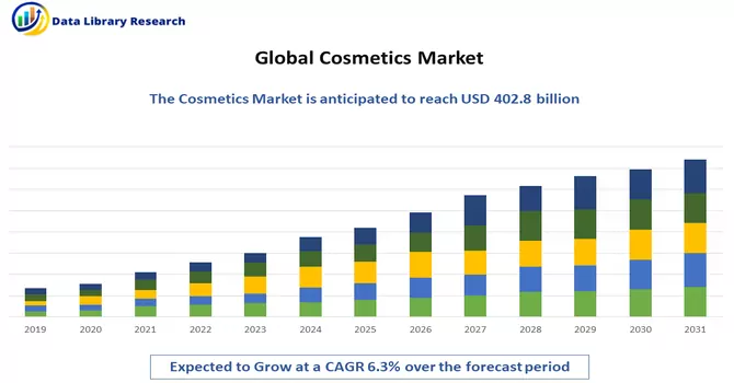 Cosmetics Market