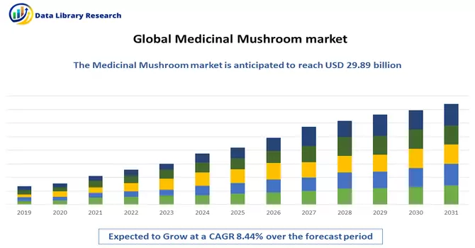 Medicinal Mushroom Market
