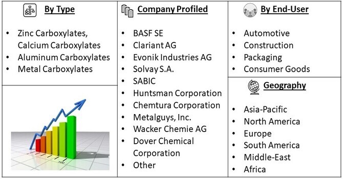 Metal Carboxylate Market