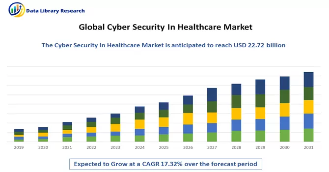 Cyber Security In Healthcare Market