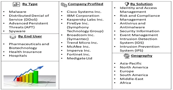  Cyber Security In Healthcare Market Segmentation