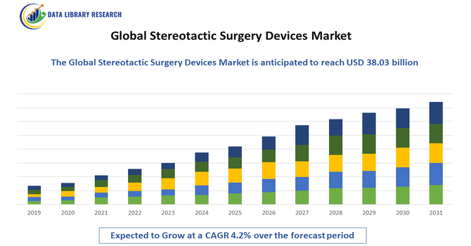 Stereotactic Surgery Devices Market