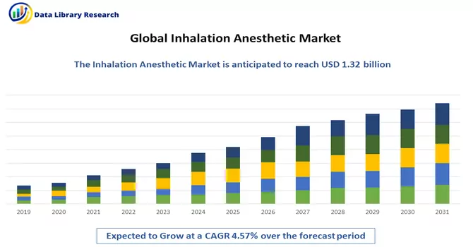 Inhalation Anesthetic Market