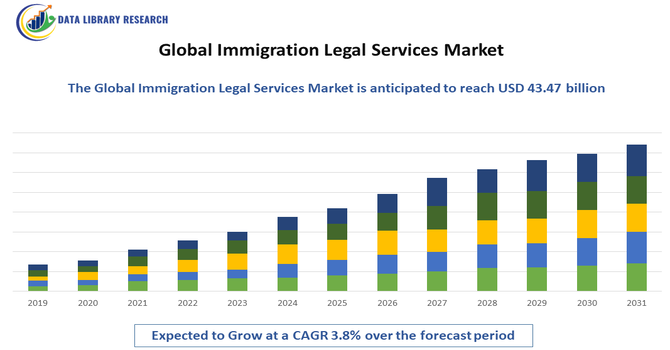 Immigration Legal Services Market