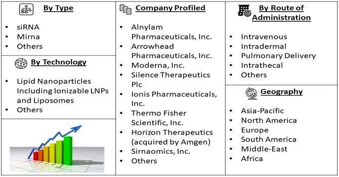 RNAi Therapeutics Market Segments