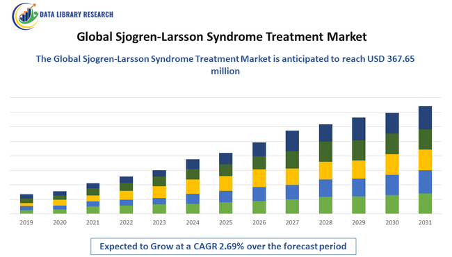 Sjogren-Larsson Syndrome Treatment Market
