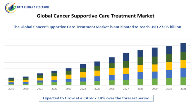 Cancer Supportive Care Treatment Market