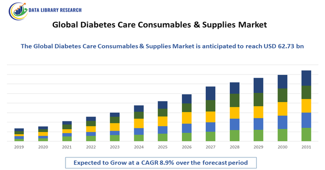 Diabetes Care Consumables & Supplies Market