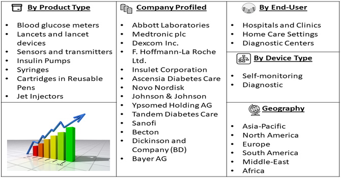 Diabetes Care Consumables & Supplies Market Segment
