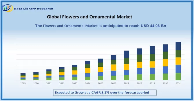  Flowers And Ornamental Market