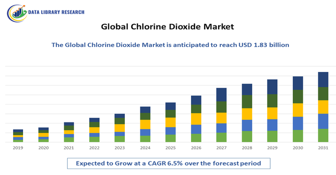 Chlorine Dioxide Market