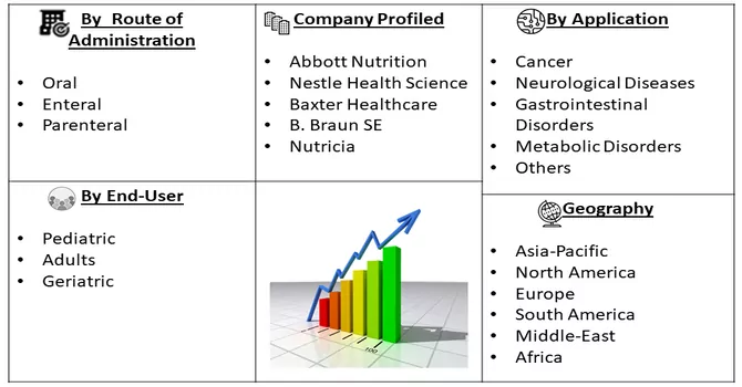 Clinical Nutrition Market Segmentation