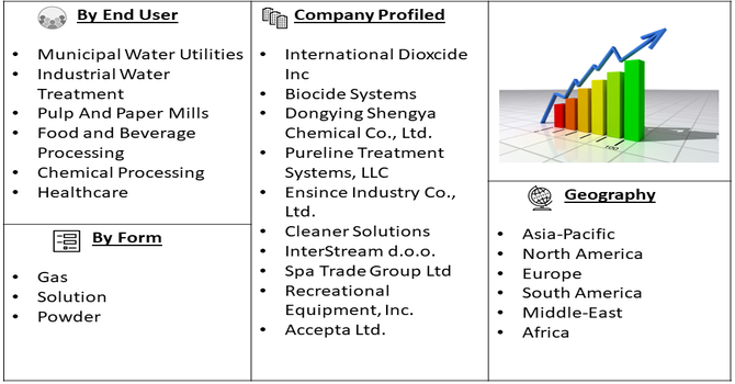 Chlorine Dioxide Market Segment
