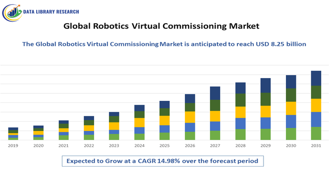 Robotics Virtual Commissioning Market