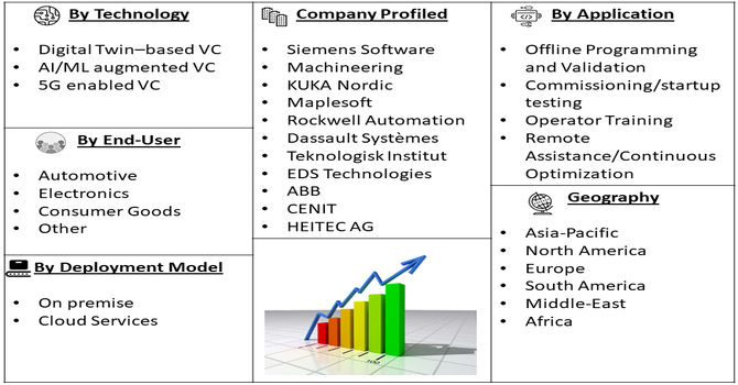 Robotics Virtual Commissioning Market Segment