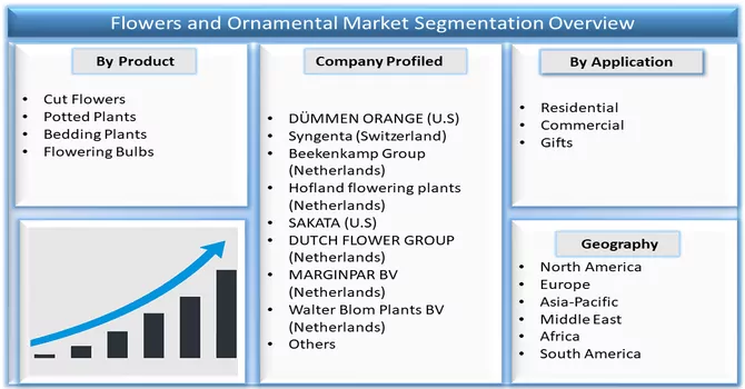  Flowers And Ornamental Market