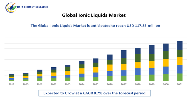 Ionic Liquids Market
