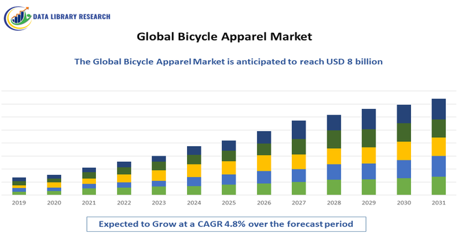 Bicycle Apparel Market 