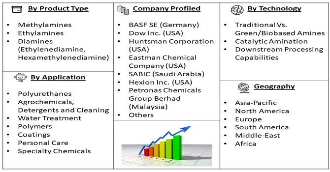 Amines Market Segment