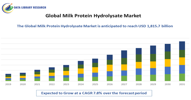 Milk Protein Hydrolysate Market