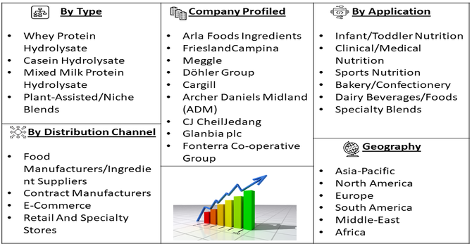 Milk Protein Hydrolysate Market Segment
