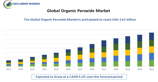 Organic Peroxide Market