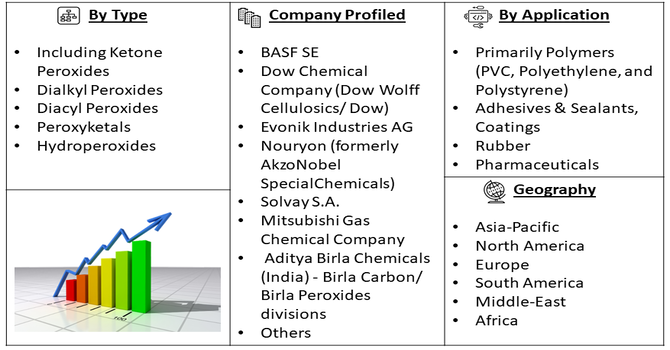Organic Peroxide Market Segment