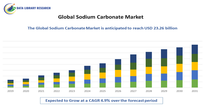 Sodium Carbonate Market