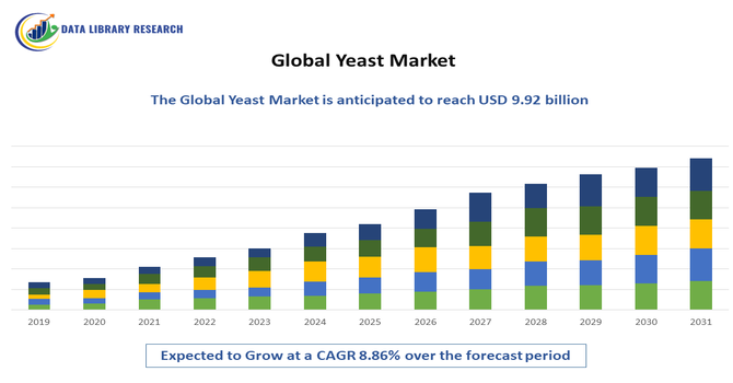 Yeast Market