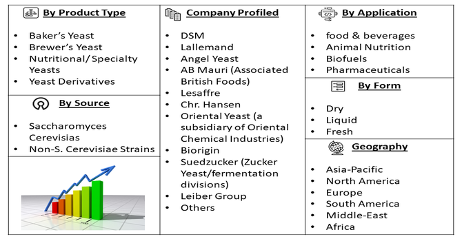 Yeast Market Segment