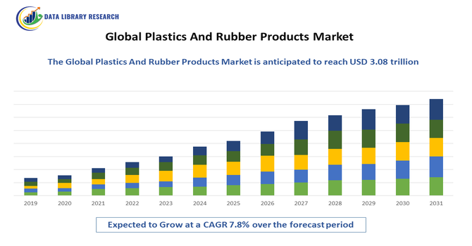 Plastics And Rubber Products Market
