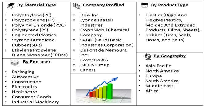 Plastics And Rubber Products Market Segment
