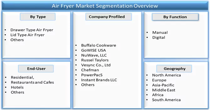 Air Fryer Market