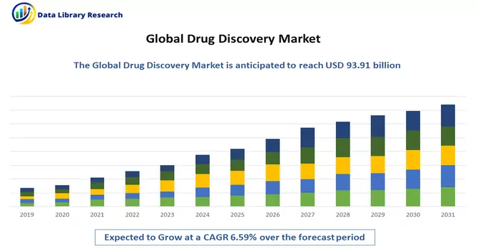 Drug Discovery Market