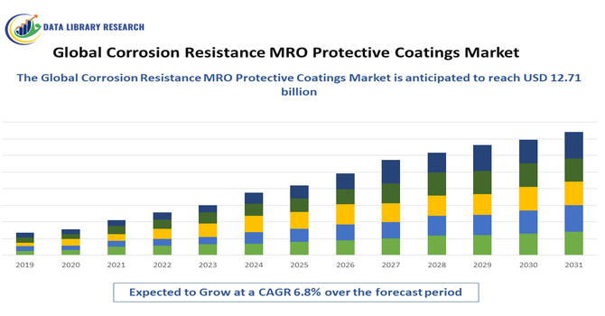 Corrosion Resistance MRO Protective Coatings Market