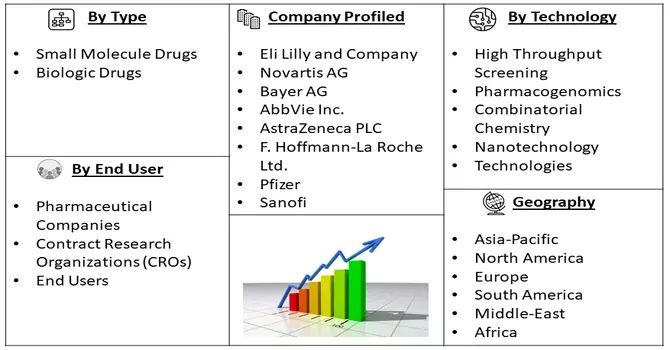 Drug Discovery Market Segmentation