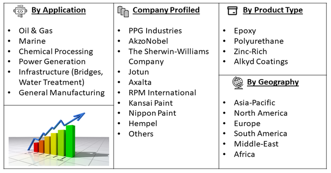 Corrosion Resistance MRO Protective Coatings Market Segment