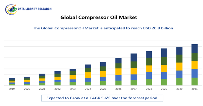 Compressor Oil Market