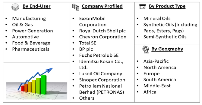 Compressor Oil Market Segment