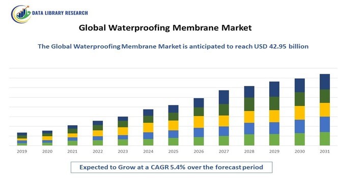 Waterproofing Membrane Market