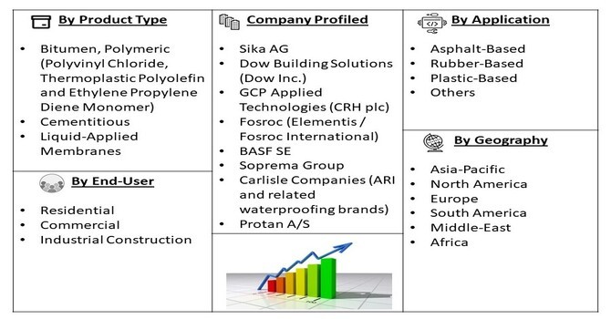 Waterproofing Membrane Market Segment