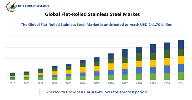 Flat-Rolled Stainless Steel Market