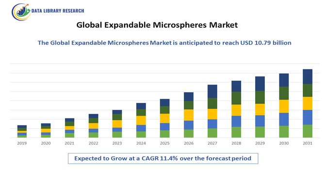 Expandable Microspheres Market