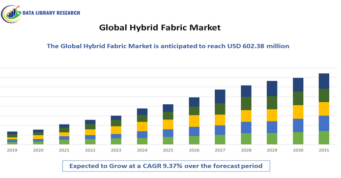 Hybrid Fabric Market
